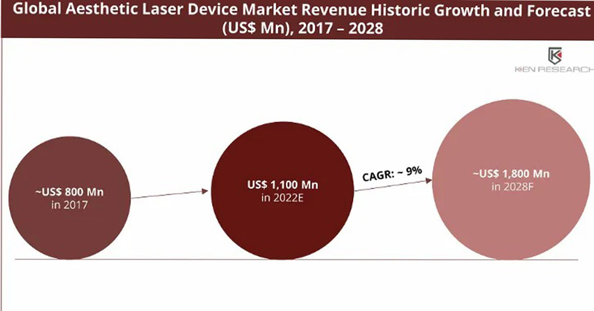 Laser Clinic Income